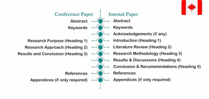 Concept of Conference Paper