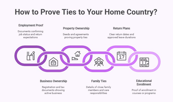 How to Prove Ties to Your Home Country