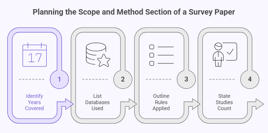 What Goes in the Scope and Method Part in a Survey Paper