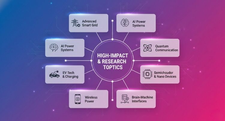 Innovative and High-Impact Topics for Postgraduate or PhD Research
